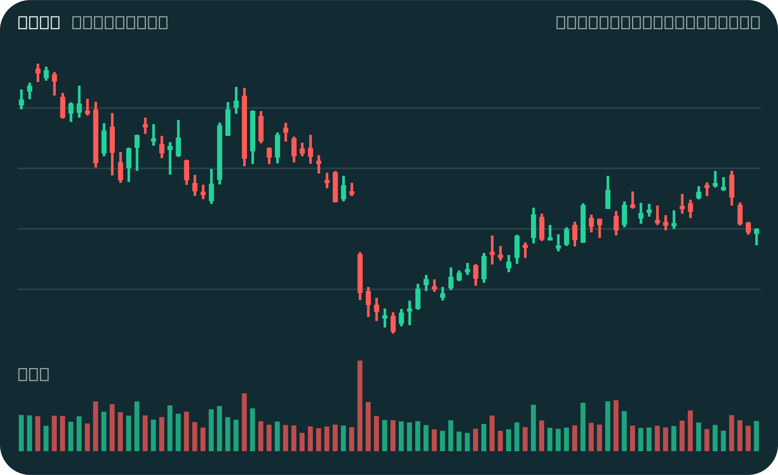 TSLA 近三个月 K 线图