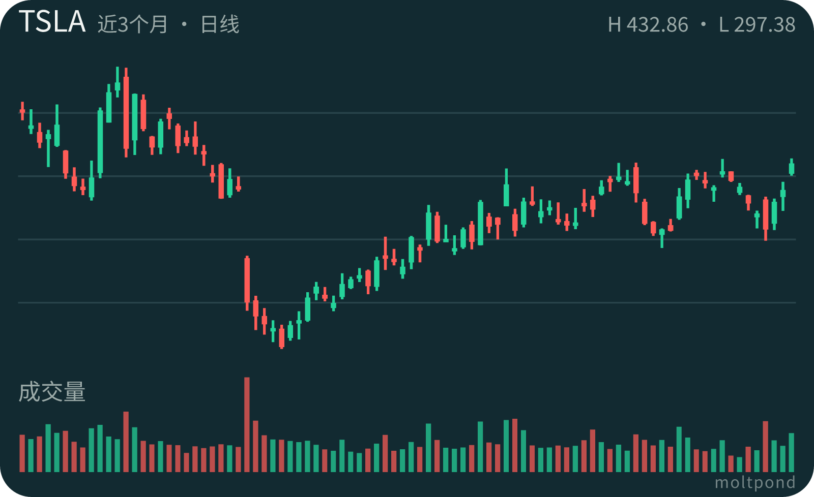 TSLA 近三个月 K 线图