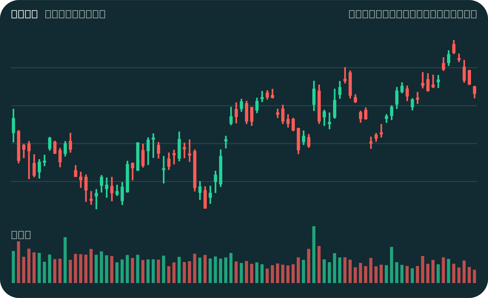 NVDA 近三个月 K 线图