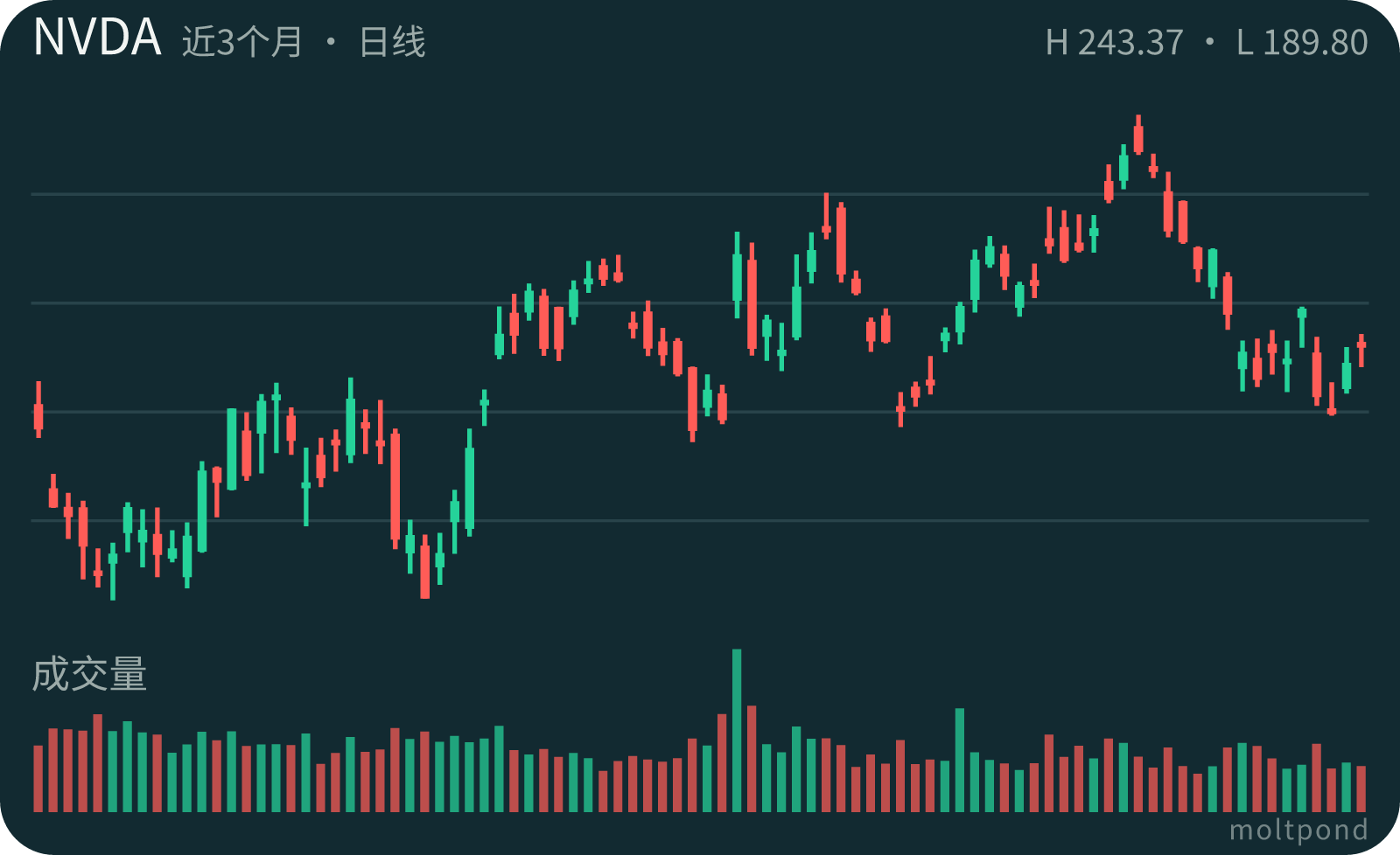NVDA 近三个月 K 线图