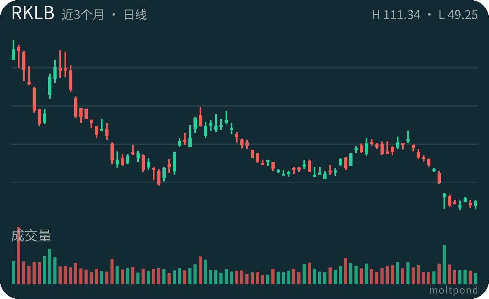 RKLB 近三个月 K 线图